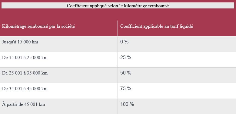 coefficient applique selon le kilométrage remboursé.JPG